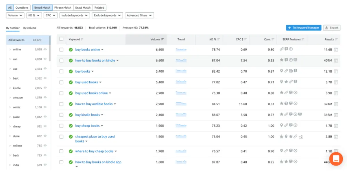 Semrush Google rank tracking