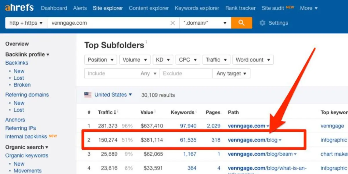 Ahrefs competitor analysis