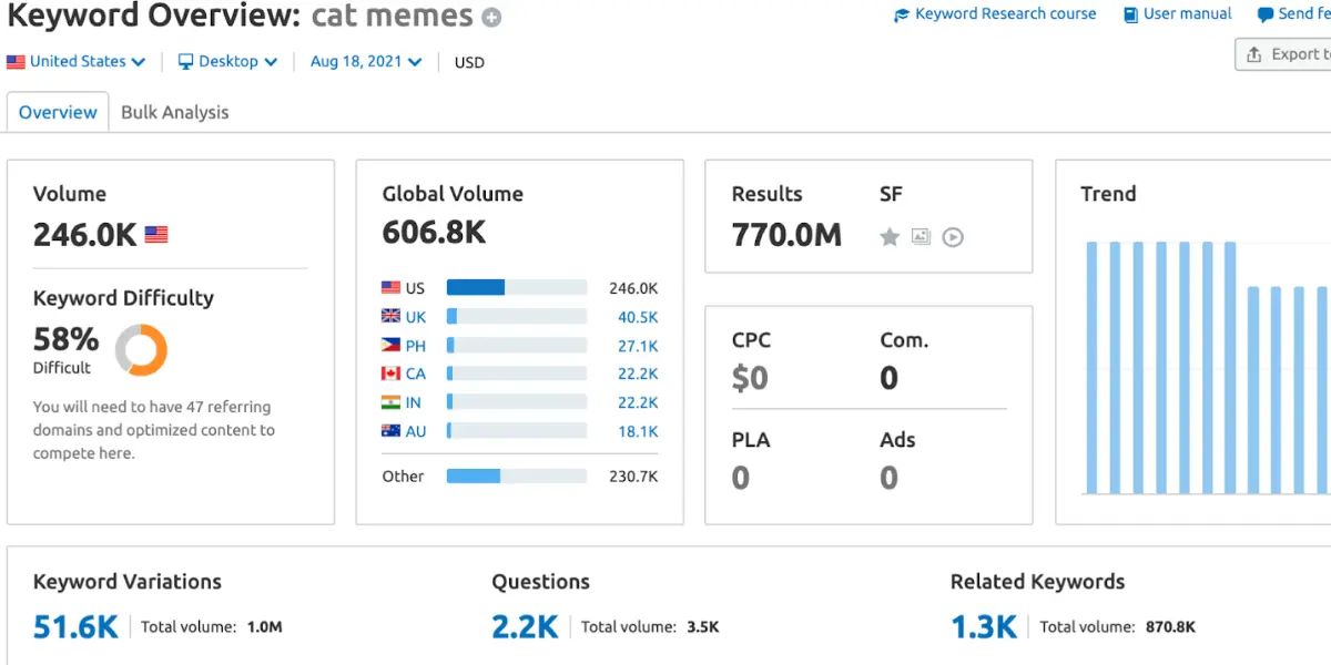 Semrush competitor analysis