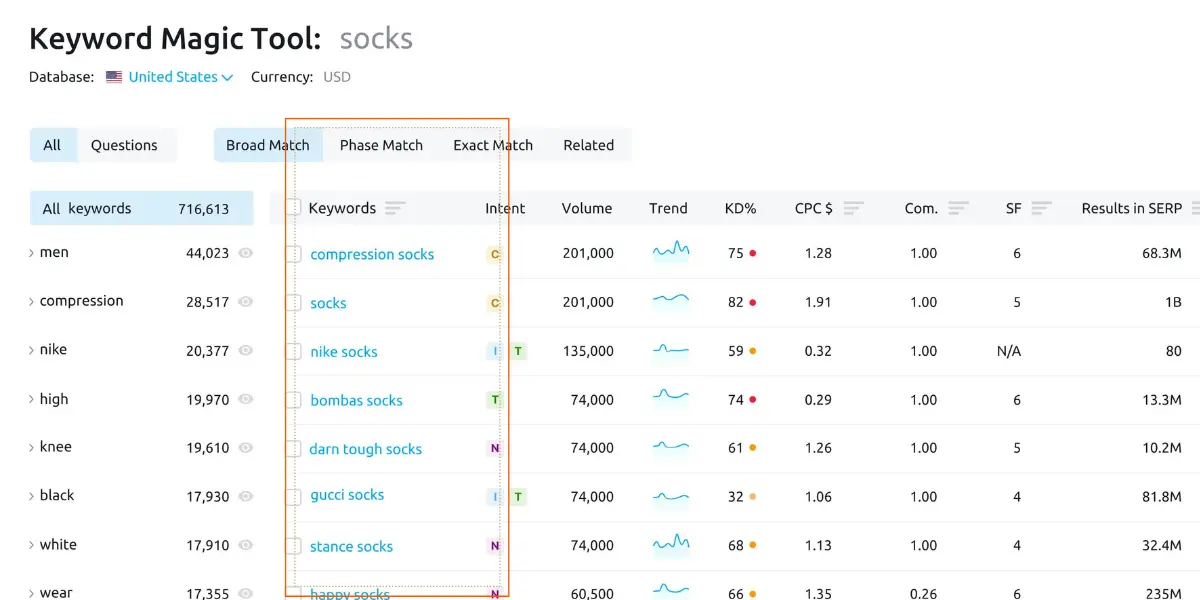 Semrush keyword research